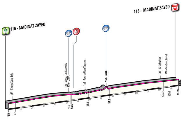 Stage 1 profile